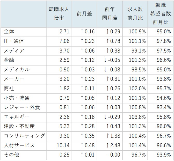 業種別求人倍率/表