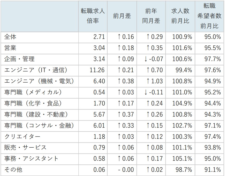 職種別求人倍率/表