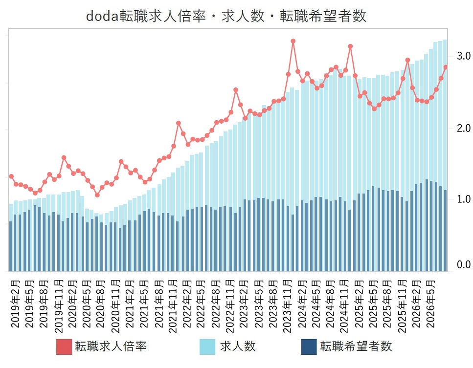 転職求人倍率・求人数・転職希望者数【グラフ】