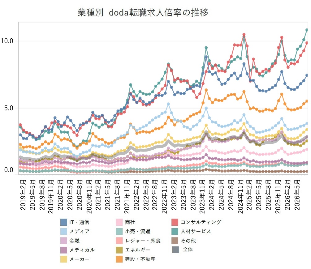 業種別の転職求人倍率【グラフ】