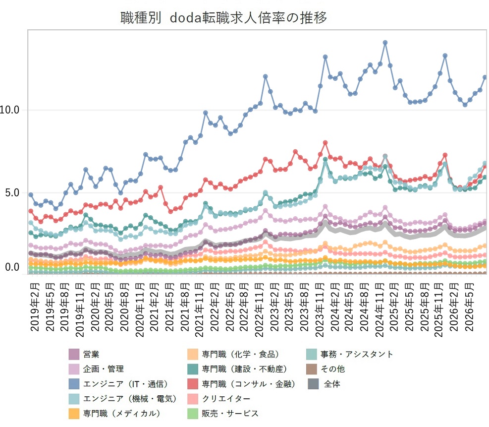 職種別の転職求人倍率【グラフ】