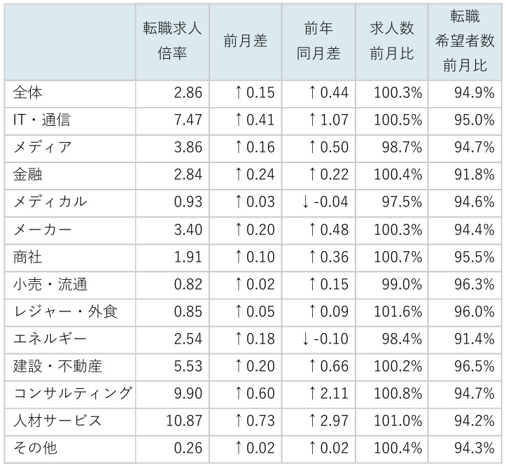 業種別求人倍率/表
