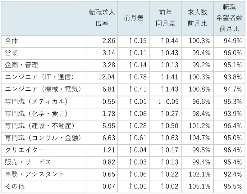 職種別求人倍率/表