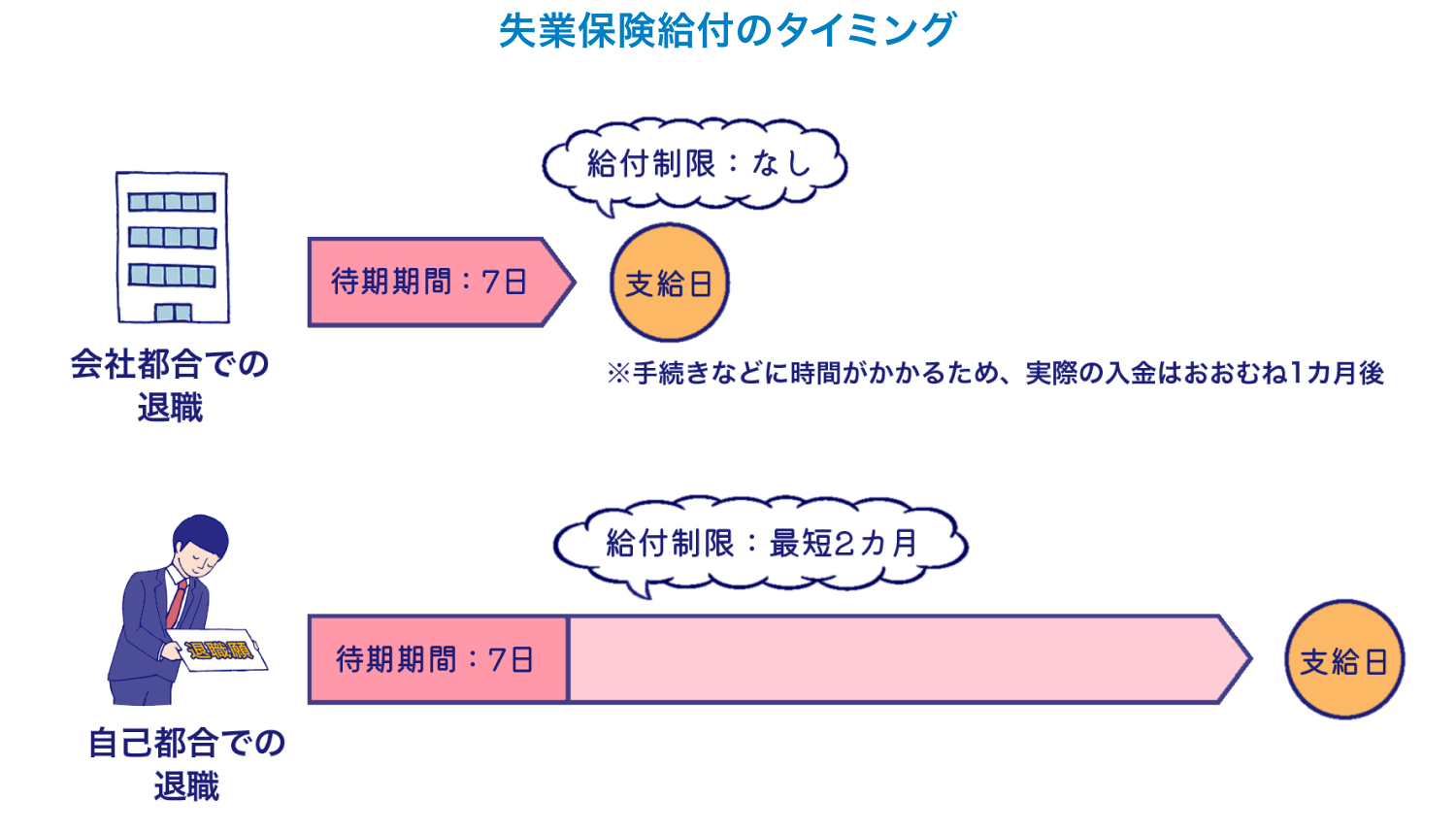 失業保険給付のタイミング