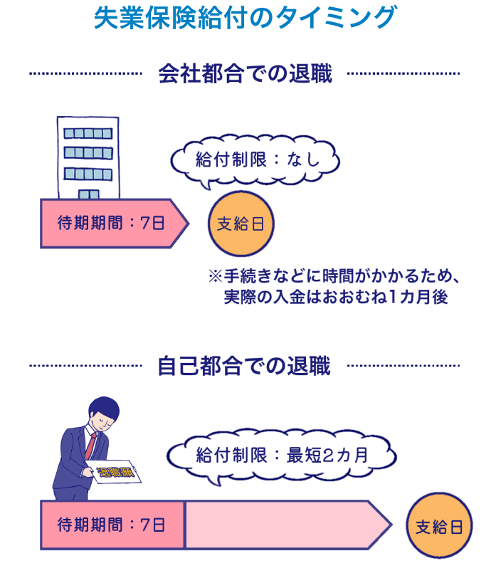 失業保険給付のタイミング