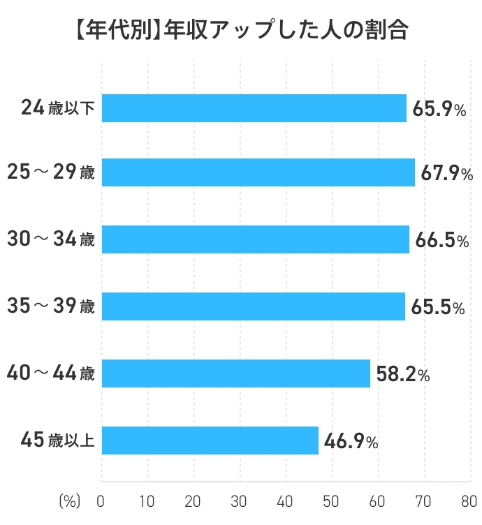 【年代別】年収アップした人の割合 24歳以下:65.9%,25～29歳:67.9%,30～34歳:66.5%,35～39歳:65.5%,40～44歳:58.2%,45歳以上:46.9%