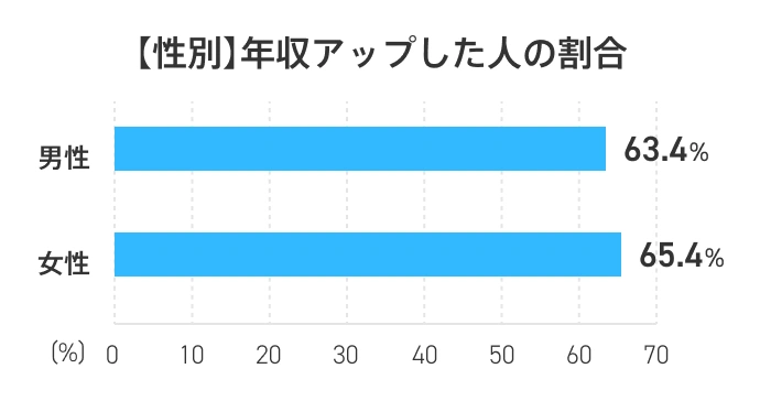 【性別】年収アップした人の割合 男性:63.4%,女性:65.4%