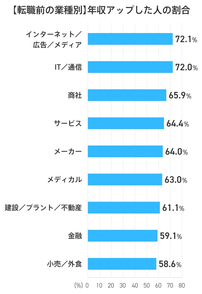 【転職前の業種別】年収アップした人の割合 インターネット／広告／メディア:72.1%,IT／通信:72.0%,商社:65.9%,サービス:64.4%,メーカー:64.0%,メディカル:63.0%,建設／プラント／不動産:61.1%,金融:59.1%,小売／外食:58.6%