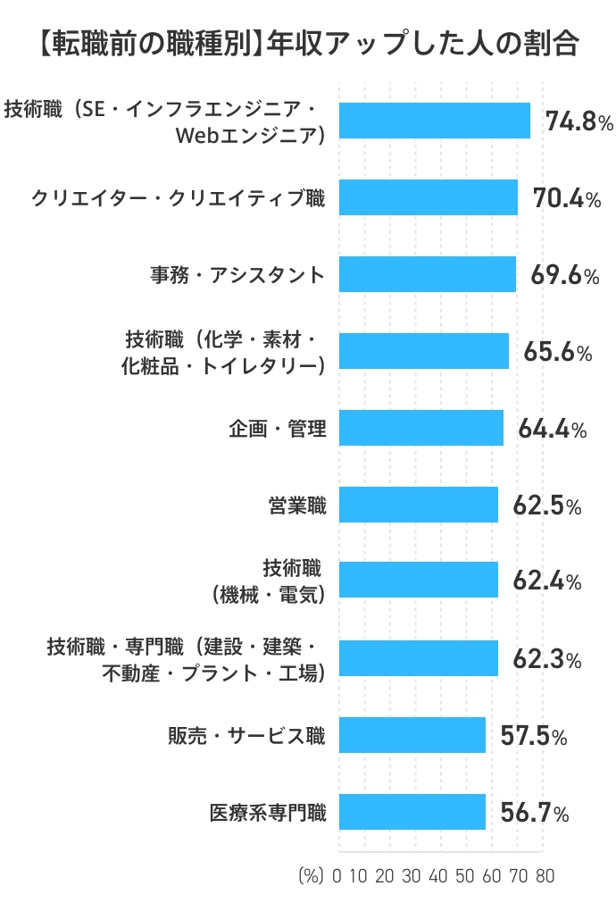 【転職前の職種別】年収アップした人の割合 技術職（SE・インフラエンジニア・Webエンジニア）:74.8%,クリエイター・クリエイティブ職:70.4%,事務・アシスタント:69.6%,技術職（化学・素材・化粧品・トイレタリー）:65.6%,企画・管理:64.4%,営業職:62.5%,技術職（機械・電気）:62.4%,技術職・専門職（建設・建築・不動産・プラント・工場）:62.3%,販売・サービス職:57.5%,医療系専門職:56.7%