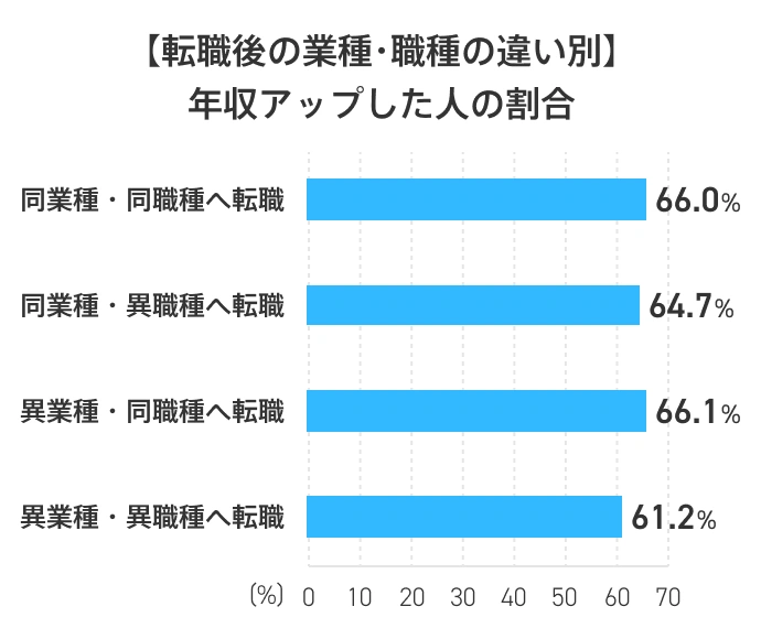 【転職後の業種・職種の違い別】年収アップした人の割合 同業種・同職種へ転職:66.0%,同業種・異職種へ転職:64.7%,異業種・同職種へ転職:66.1%,異業種・異職種へ転職:61.2%