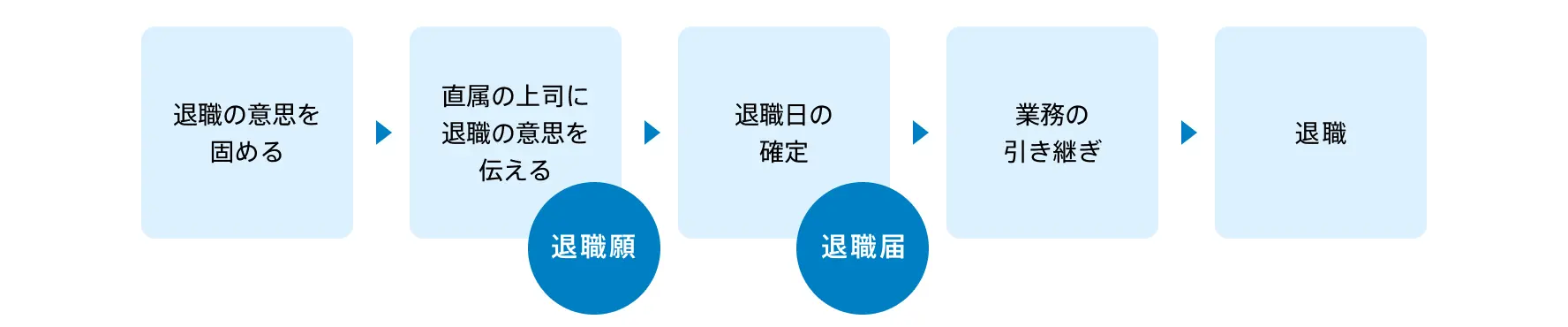 退職願と退職届を提出するタイミングの説明図