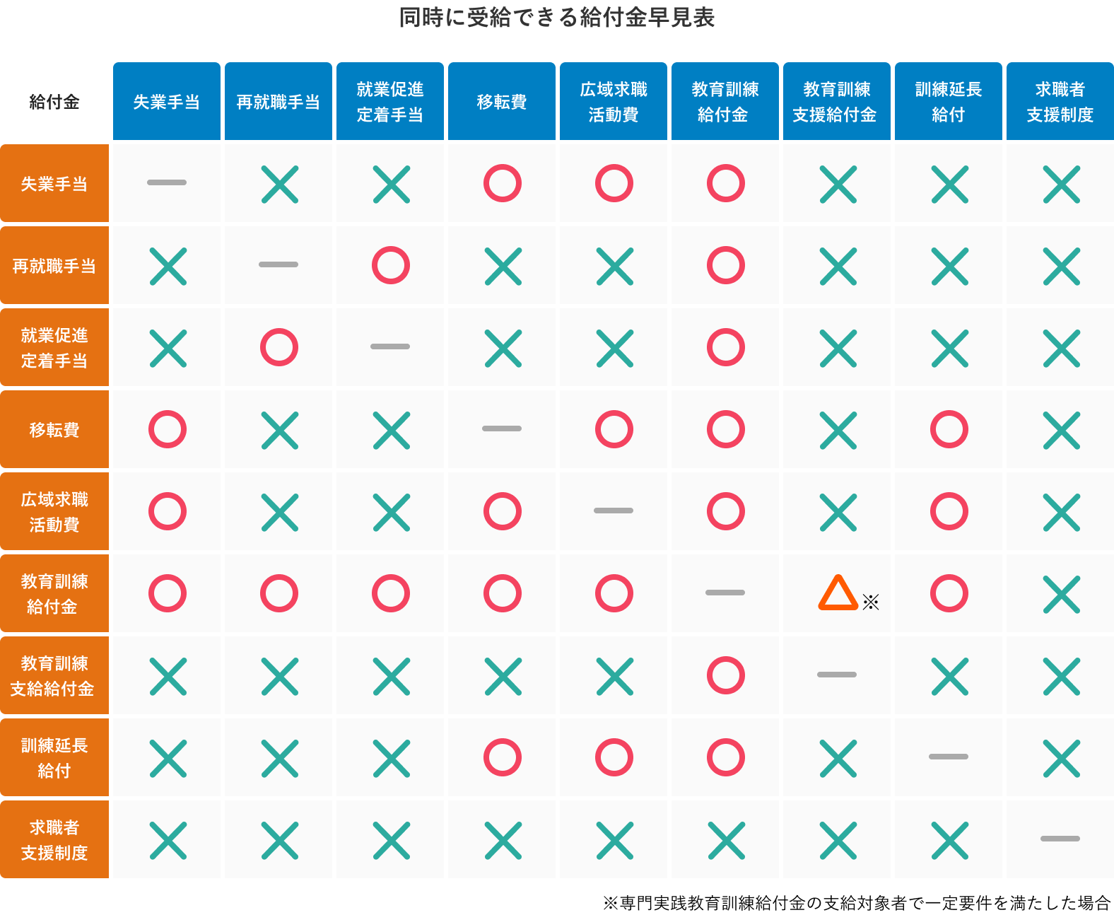 同時に受給できる給付金早見表/画像