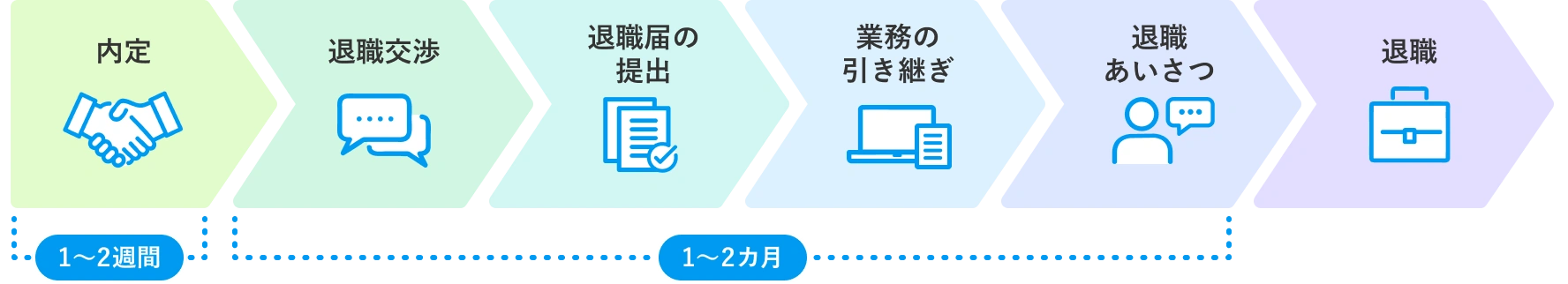 内定後・退職までの基本の流れ（スケジュール）のフロー図