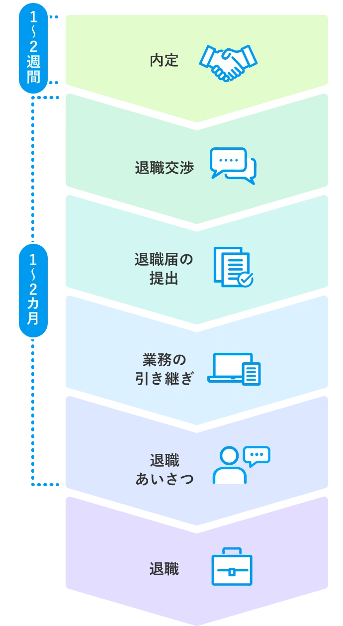 内定後・退職までの基本の流れ（スケジュール）のフロー図