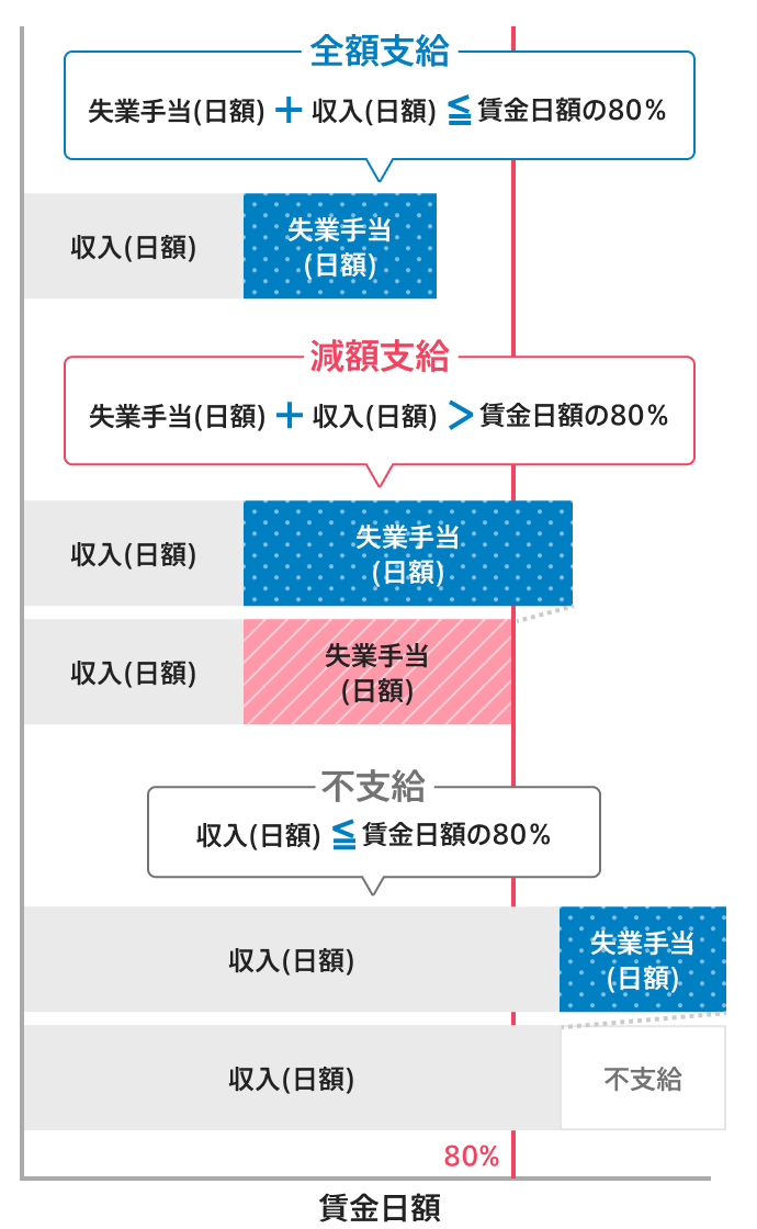 雇用保険の基本手当日額の変更/画像