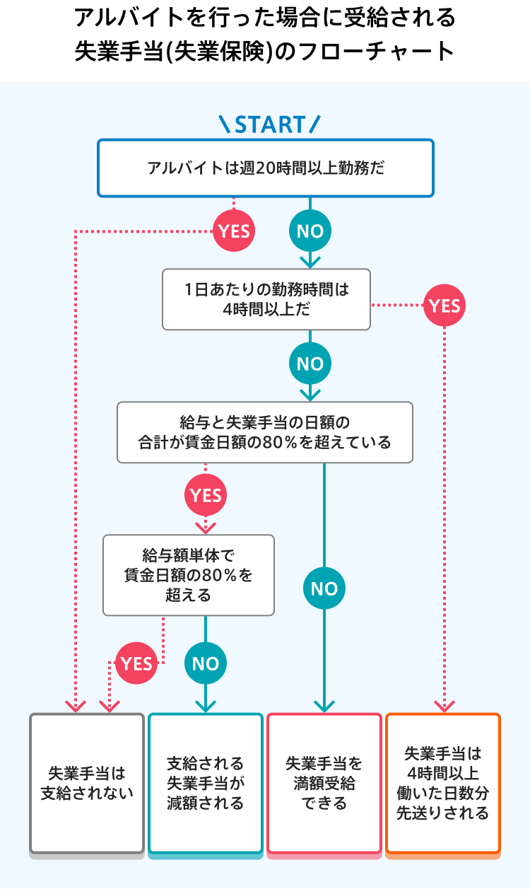 アルバイトを行った場合に受給される失業手当(失業保険)のフローチャート/画像