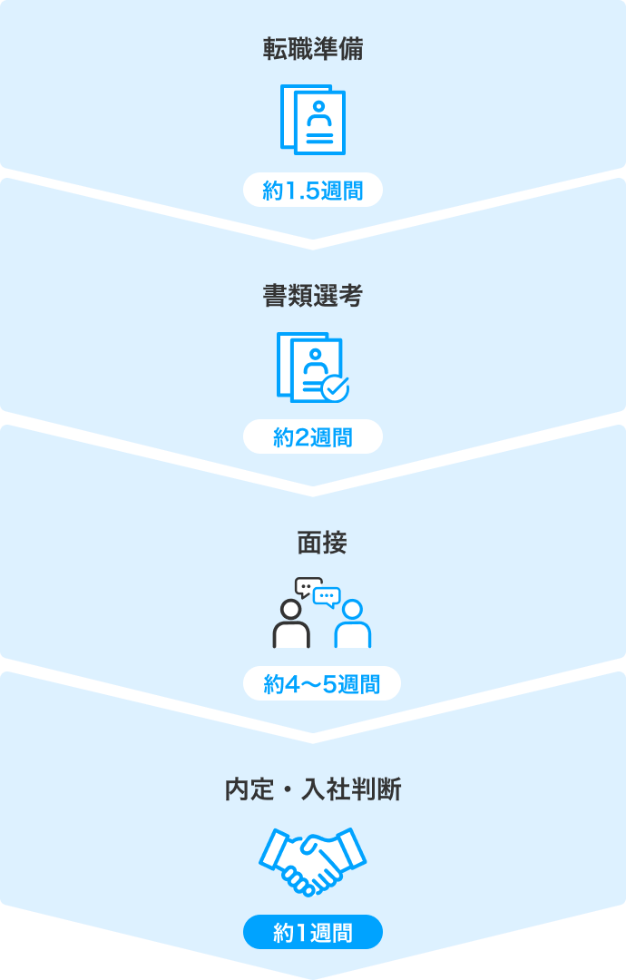 選考の流れ/図