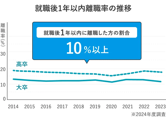 就職後1年以内離職率の推移
