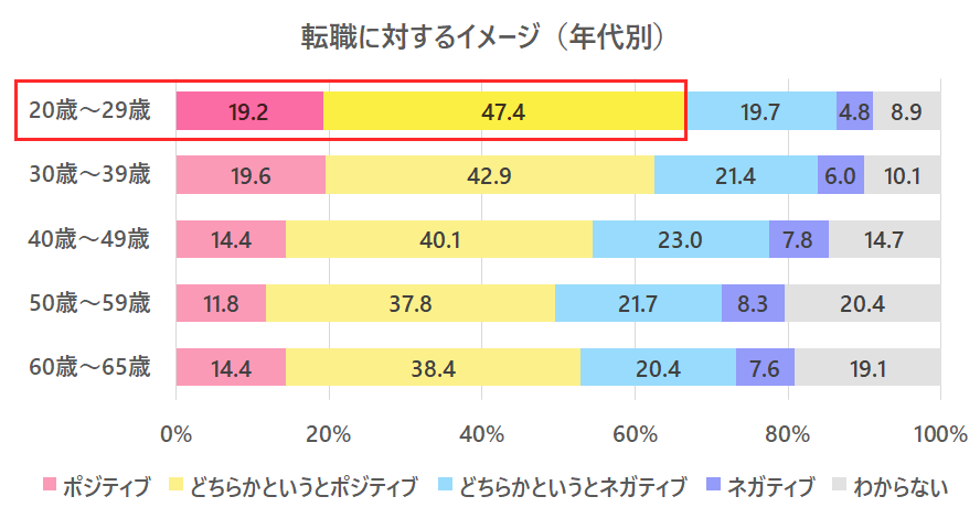 転職に対するイメージ/年代別グラフ