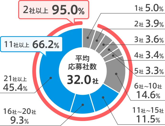 dodaを利用して転職をかなえた人が、転職活動を始めてから内定までに応募した求人の数は平均して32.0社（※）。全体のうち、95.0%の人が2社以上の企業に応募していました。さらに66.2%の人の応募社数は11社以上で、転職成功者の多くが積極的に求人応募を行うことで、内定を手にしているという実態が明らかになりました。