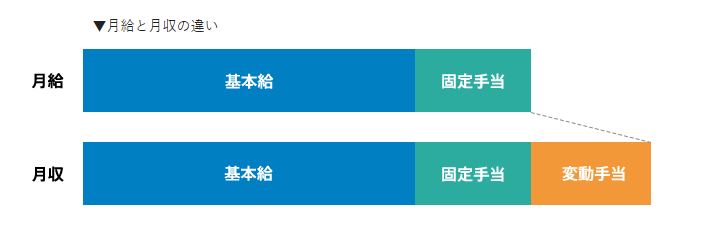 月給と月収のグラフ