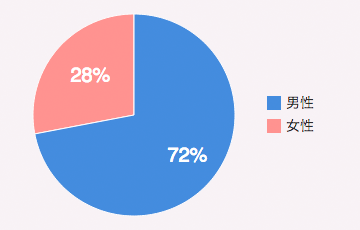 男性：72%／女性：28%