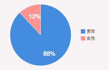 男性：88%／女性：12%