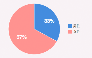 男性：33%／女性：67%