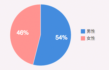 男性：54%／女性：46%