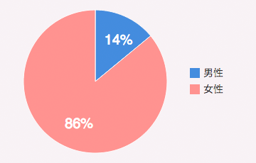 男性：14%／女性：86%