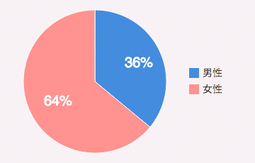 男性：36%／女性：64%