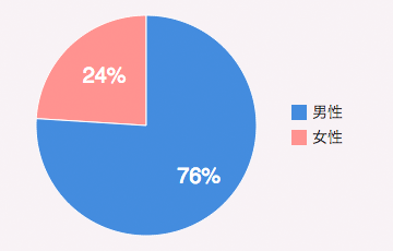 男性：76%／女性：24%