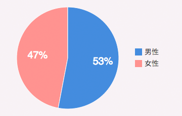 男性：53%／女性：47%