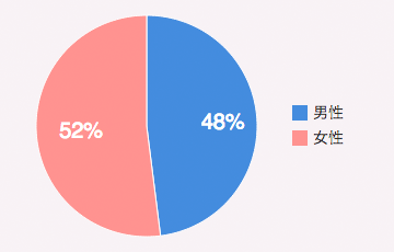 男性：48%／女性：52%