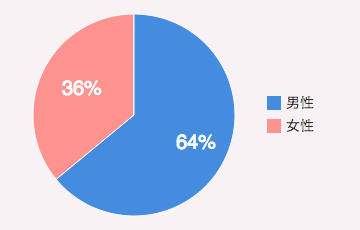 男性：64%／女性：36%