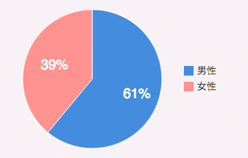 男性：61%／女性：39%