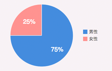 男性：75%／女性：25%