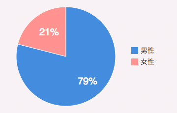 男性：79%／女性：21%
