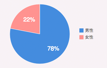 男性：78%／女性：22%