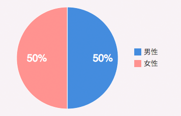 男性：50%／女性：50%