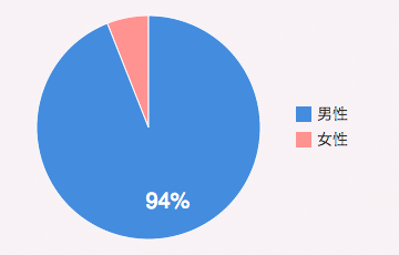 男性：94%／女性：6%