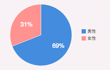 男性：69%／女性：31%