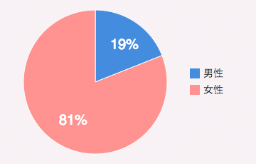 男性：19%／女性：81%