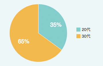 20代：35%／30代：65%