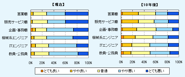 職種別・日本社会の現在と10年後について（グラフ）