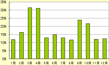 doda　中途採用の募集が多い月（グラフ）の画像。