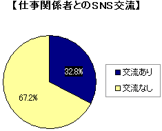 仕事関係者とのSNS交流（グラフ）