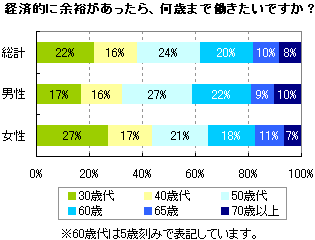 何歳まで働きたい 年金 定年で気になる問題を調査 転職ならdoda デューダ