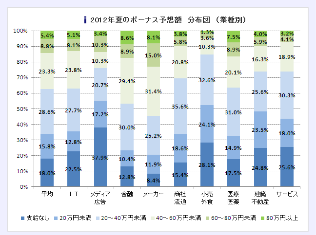 2012年夏のボーナス予想額　分布図　（業種別）