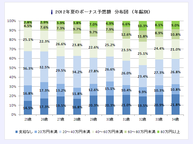 2012年夏のボーナス予想額　分布図　（年齢別）